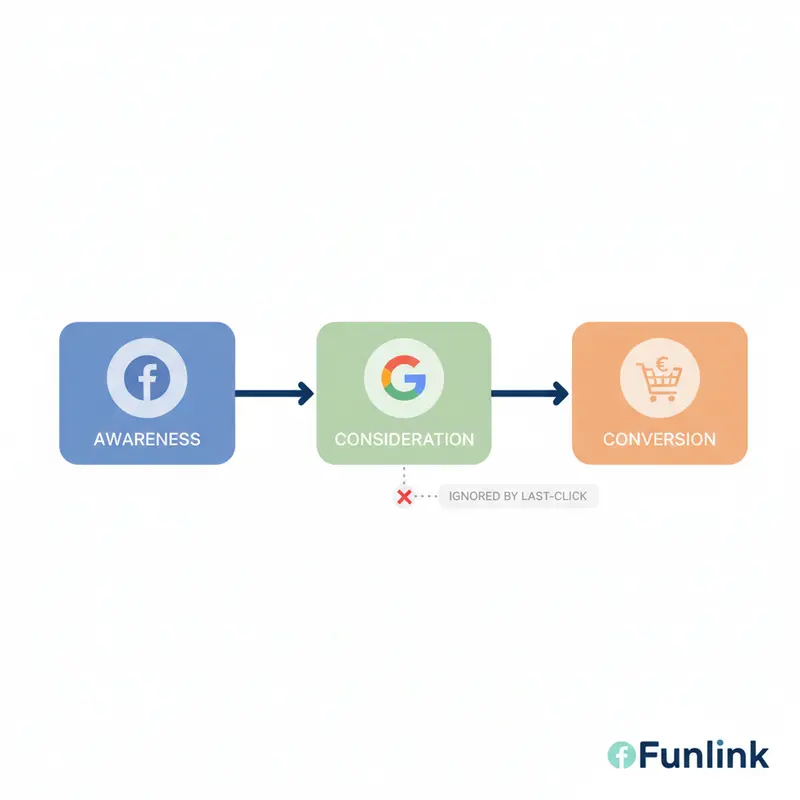 Phân tích dữ liệu UTM: Sơ đồ hành trình khách hàng từ Facebook đến chuyển đổi, minh họa điểm yếu của mô hình Last Click.