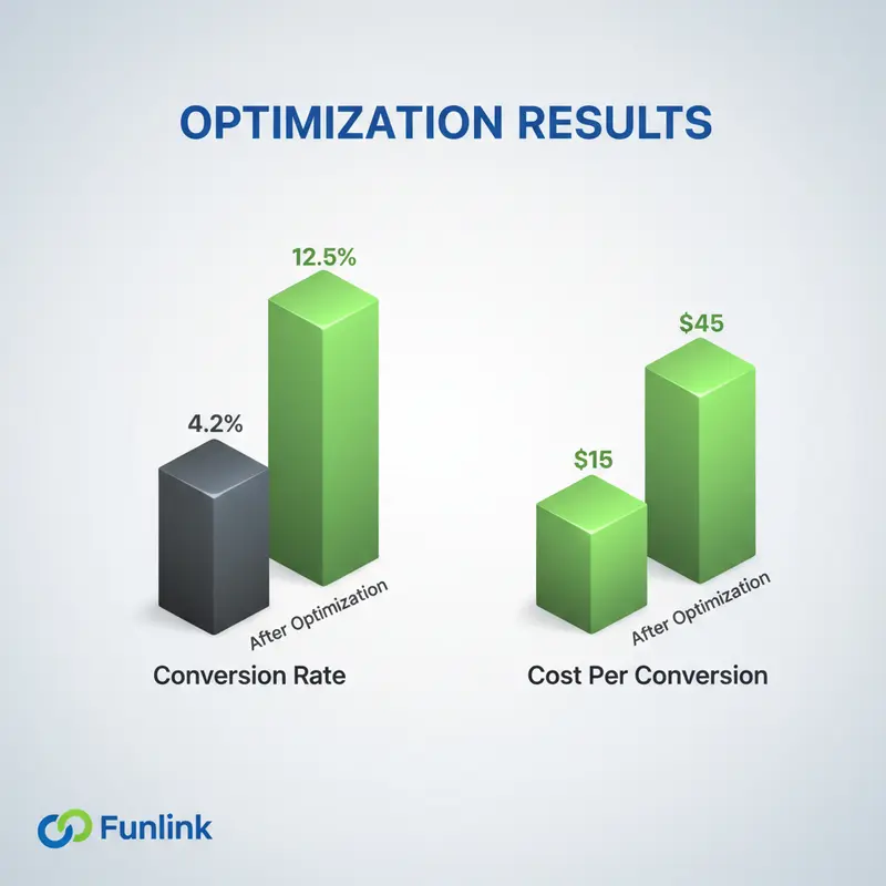 Biểu đồ so sánh hiệu quả chiến dịch trước và sau khi phân tích quảng cáo bằng UTM.