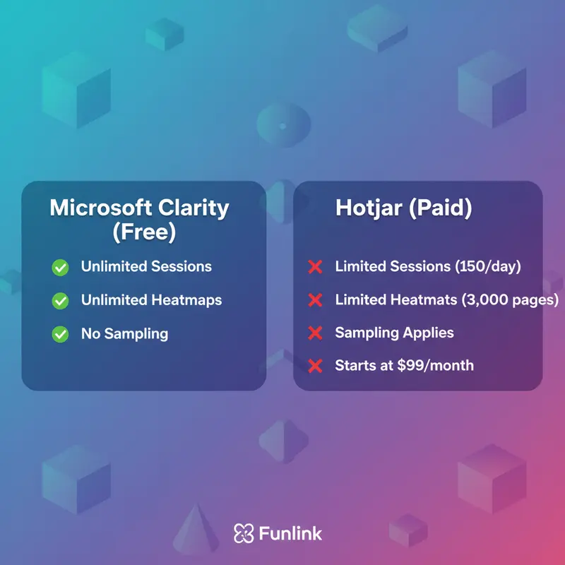 Bảng so sánh chi tiết tính năng giữa Microsoft Clarity và Hotjar để phân tích session recording.