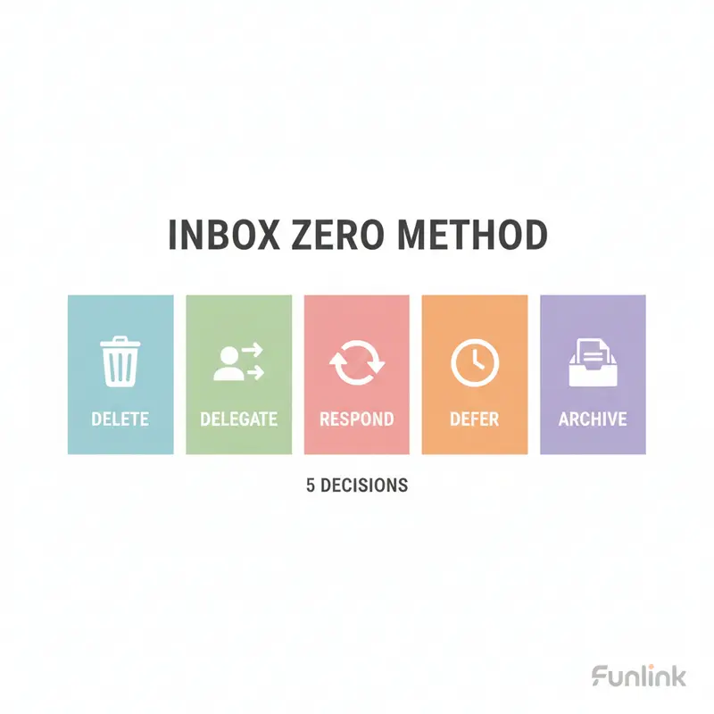 Infographic 5 quyết định xử lý email của phương pháp inbox zero.