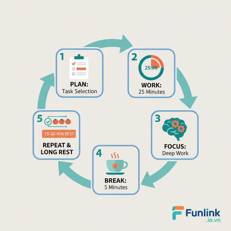 Infographic 5 bước thực hiện phương pháp Pomodoro hiệu quả.