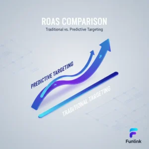 Predictive Targeting - Sơ đồ so sánh ROAS của targeting truyền thống và targeting dựa trên hành vi dự đoán.