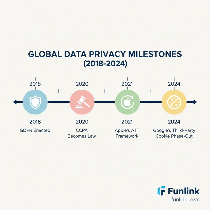 Timeline các sự kiện quan trọng về quyền riêng tư trong Privacy-First Marketing, từ GDPR đến loại bỏ cookie.