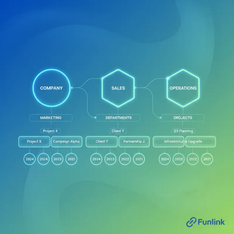 Quản lý file trên google drive - sơ đồ tư duy về cấu trúc thư mục lý tưởng từ công ty đến dự án.