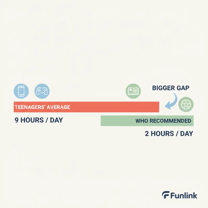 Infographic quản lý thời gian sử dụng thiết bị, so sánh thời gian thực tế của trẻ và khuyến nghị từ WHO.
