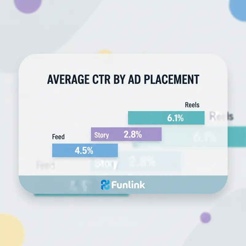 Infographic so sánh CTR của quảng cáo link Facebook trên Feed, Story, và Reels.
