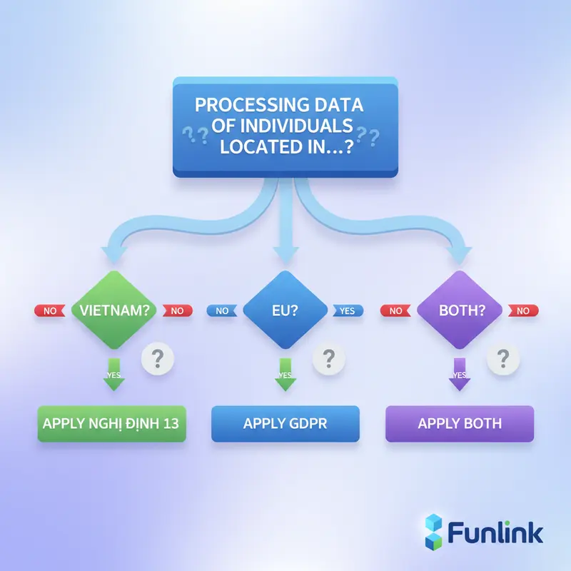 Sơ đồ luồng quyết định áp dụng quy định bảo vệ dữ liệu cá nhân Nghị định 13 và GDPR
