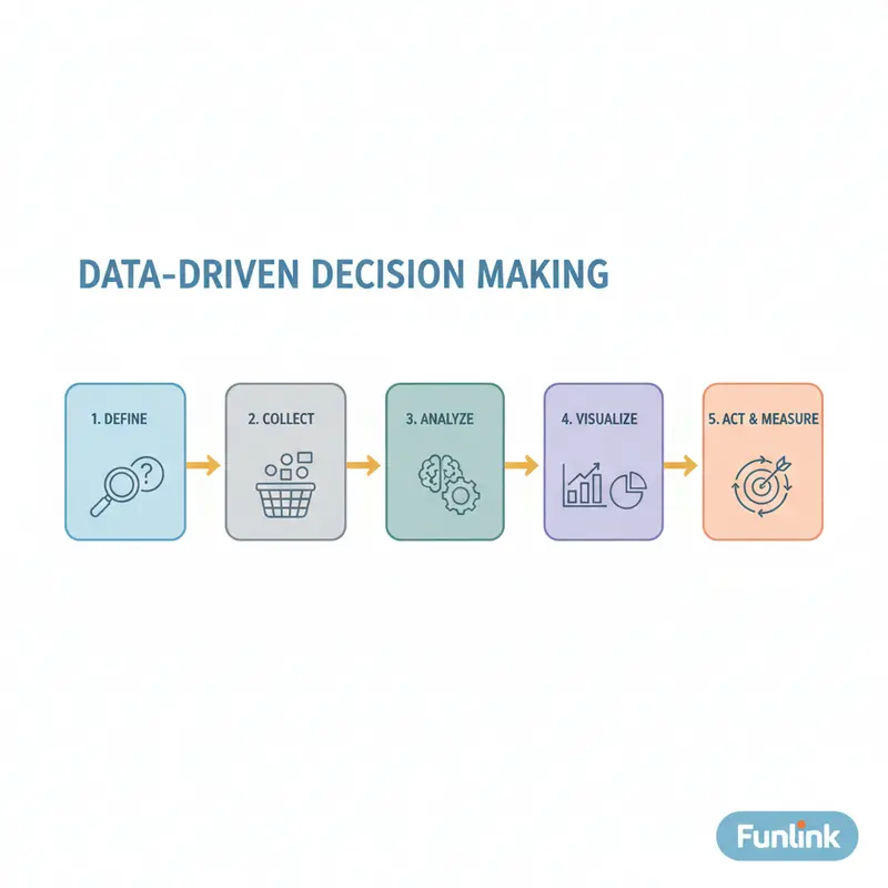 Sơ đồ 5 bước của quy trình ra quyết định dựa trên dữ liệu: Xác định, Thu thập, Phân tích, Trực quan hóa, Hành động.