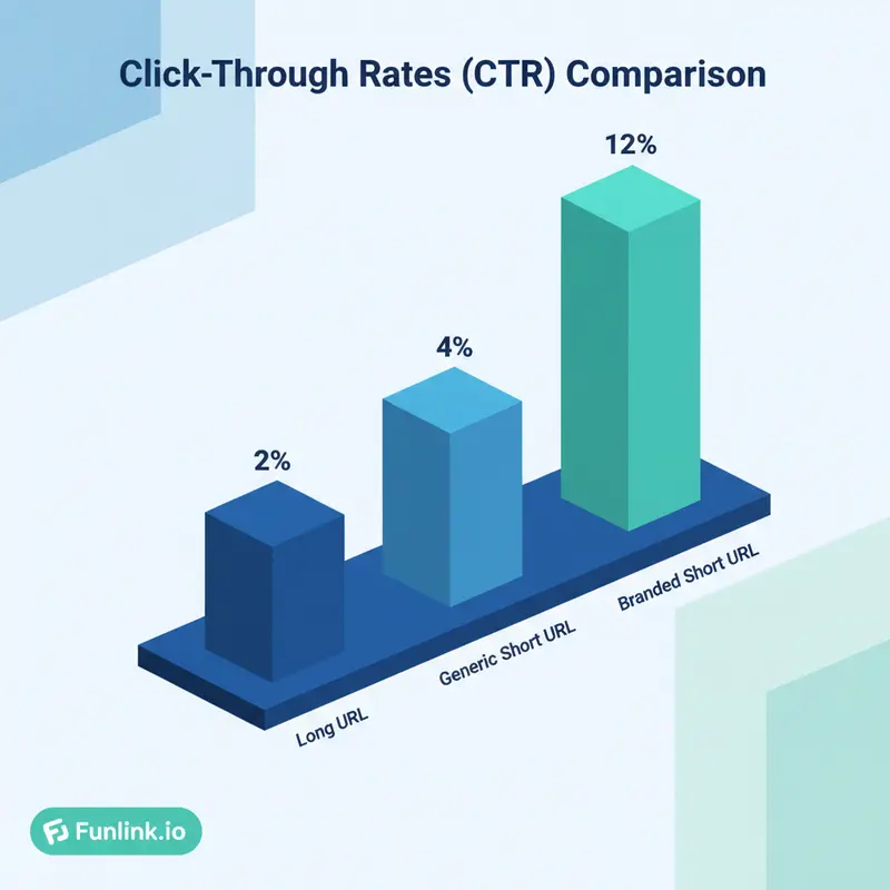 Biểu đồ cột so sánh CTR của link gốc, link rút gọn chung và link có thương hiệu, làm rõ rút gọn link để làm gì.