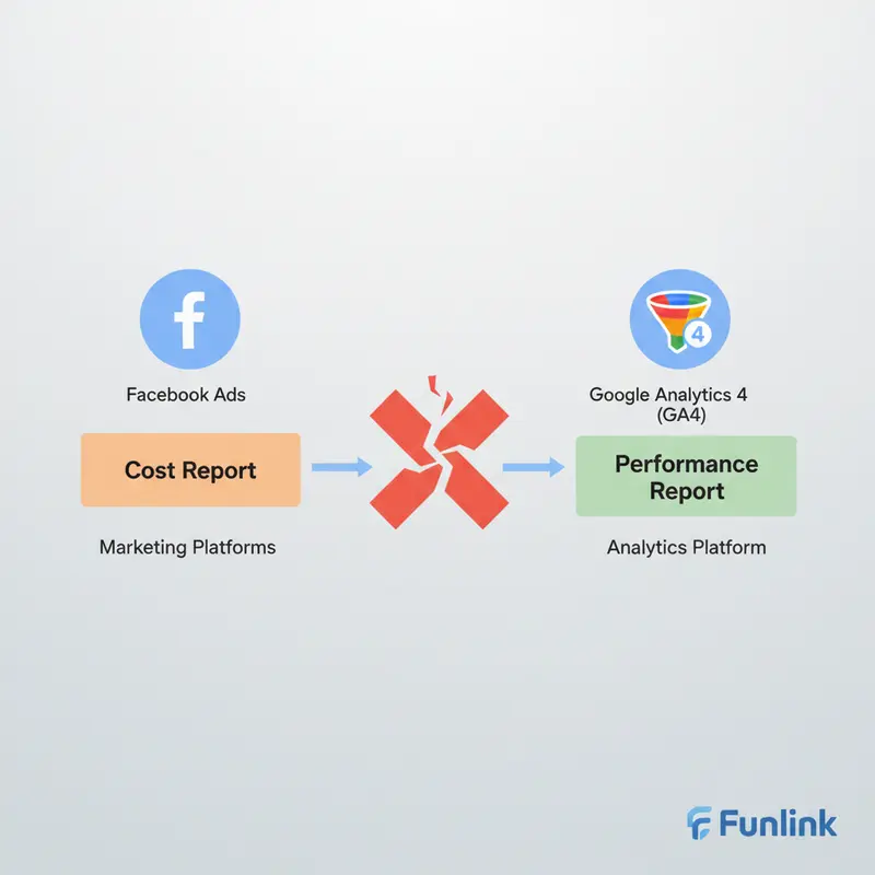 Rút gọn link UTM giúp giải quyết vấn đề dữ liệu marketing phân mảnh từ nhiều nguồn.