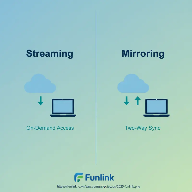 Sơ đồ so sánh hai chế độ sao lưu dữ liệu máy tính lên Google Drive là Streaming (tiết kiệm dung lượng) và Mirroring (truy cập offline).