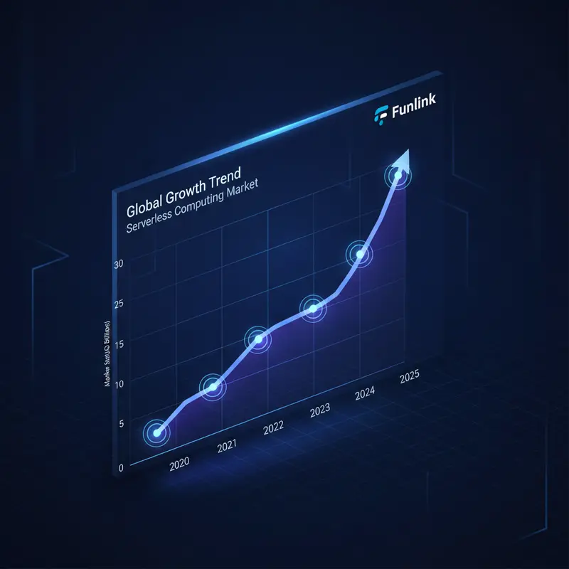 Biểu đồ thể hiện sự tăng trưởng mạnh mẽ của thị trường serverless computing toàn cầu giai đoạn 2020-2025.
