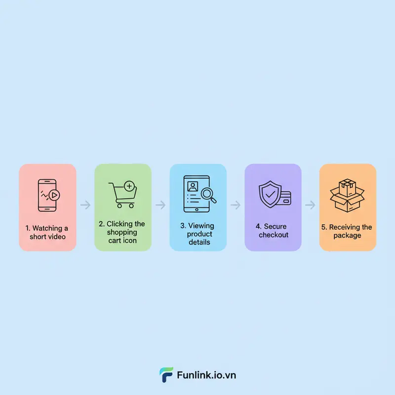 Infographic quy trình mua hàng trên TikTok Shop qua Shoppertainment, từ xem video đến nhận hàng.