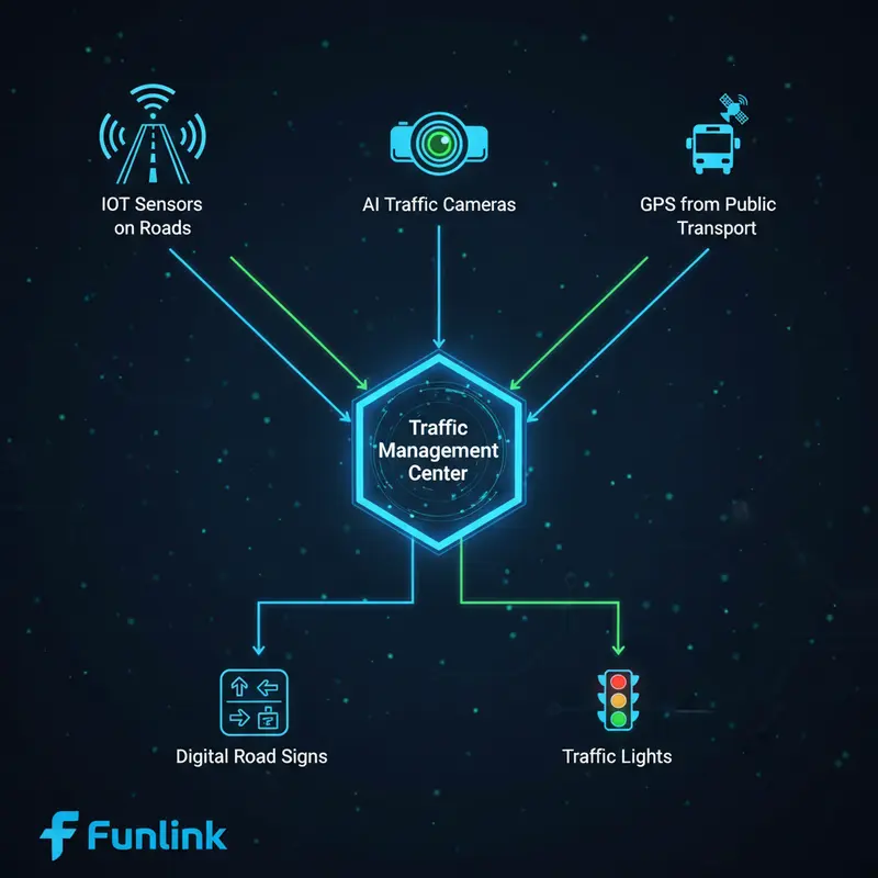 Sơ đồ hệ thống giao thông thông minh của một Smart City, với dữ liệu từ cảm biến và camera.