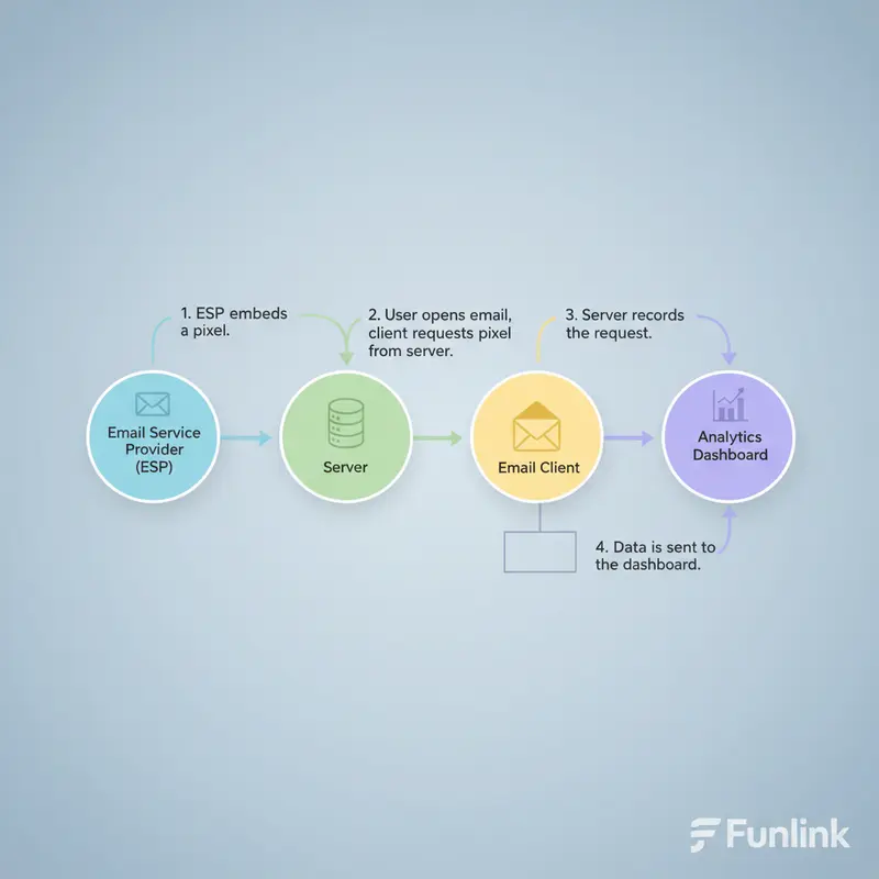 Sơ đồ luồng dữ liệu cho thấy cách tỷ lệ mở email được đo bằng tracking pixel từ ESP đến người nhận.