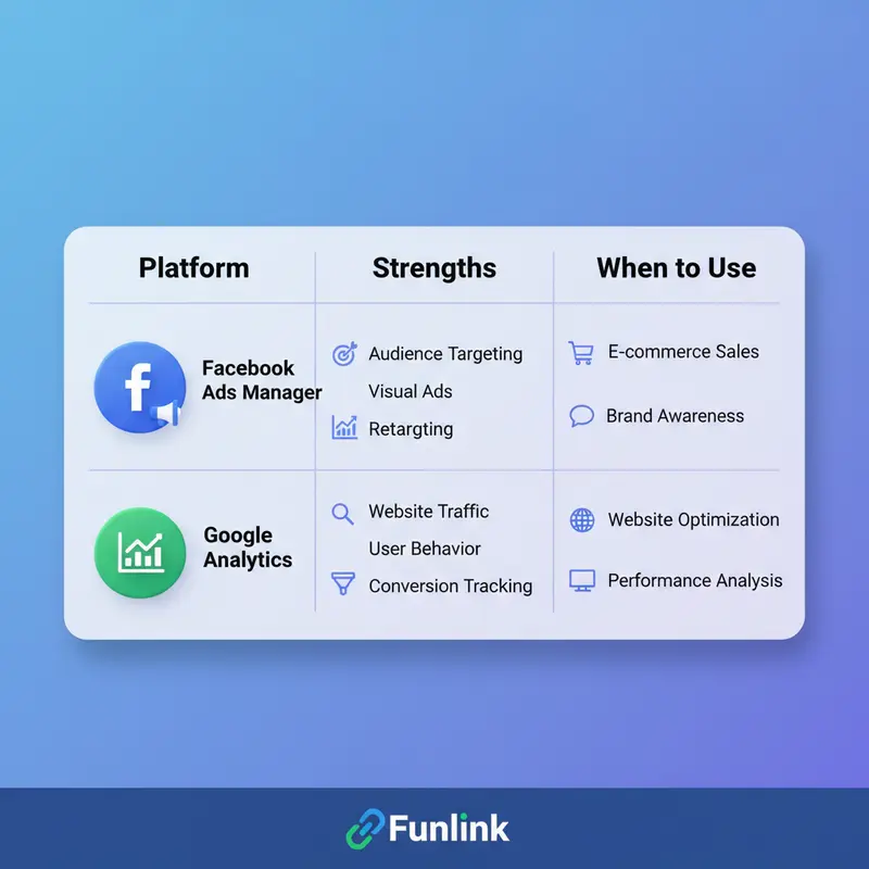Bảng so sánh khi nào nên dùng Facebook Ads và Google Analytics để phân tích số liệu quảng cáo.