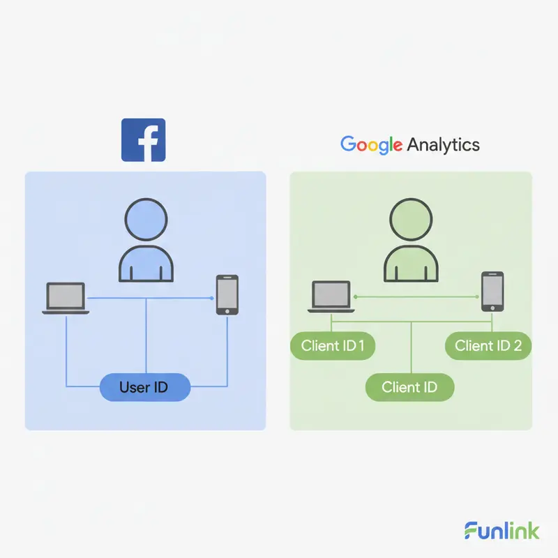 Infographic giải thích vì sao số liệu Facebook Ads và Google Analytics khác nhau do cách theo dõi người dùng đa thiết bị.