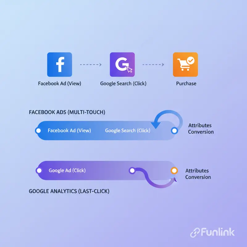 Sơ đồ so sánh cách số liệu Facebook Ads và Google Analytics khác nhau trong việc ghi nhận chuyển đổi trên hành trình người dùng.