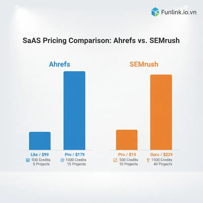 Biểu đồ so sánh chi phí và giới hạn gói cước của Ahrefs và SEMrush.
