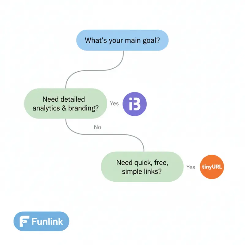 Sơ đồ luồng quyết định giúp lựa chọn giữa Bitly và TinyURL dựa trên nhu cầu phân tích và ngân sách.