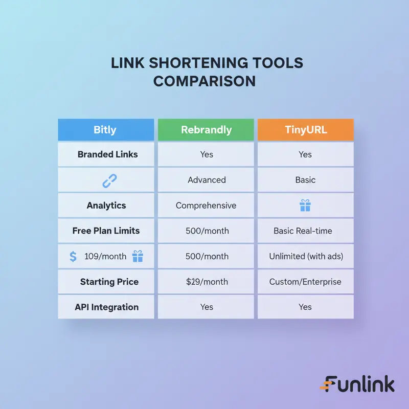 Bảng so sánh các công cụ rút gọn link Bitly, Rebrandly, và TinyURL chi tiết nhất 2024