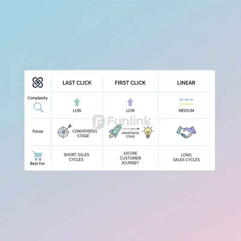 Bảng so sánh các mô hình attribution về ưu và nhược điểm, độ phức tạp và mục tiêu phù hợp.