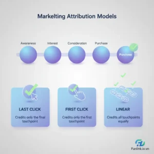 So sánh các mô hình attribution Last Click, First Click và Linear trên một biểu đồ trực quan.