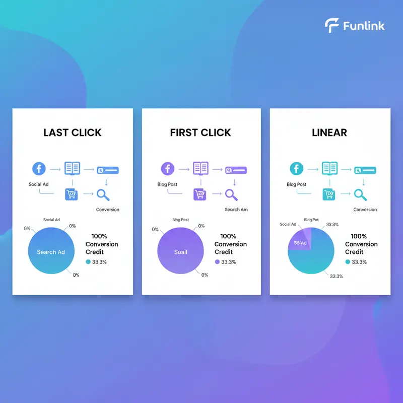 Biểu đồ so sánh các mô hình attribution: Last Click, First Click, và Linear, minh họa cách phân bổ giá trị.