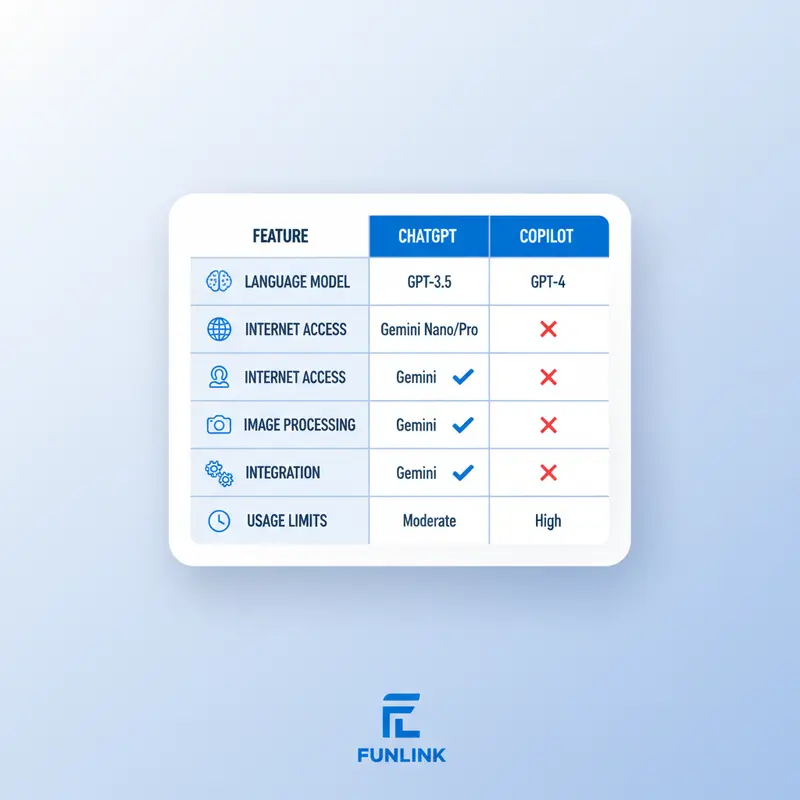Bảng so sánh ChatGPT, Google Gemini và Copilot phiên bản miễn phí về các tính năng chính.