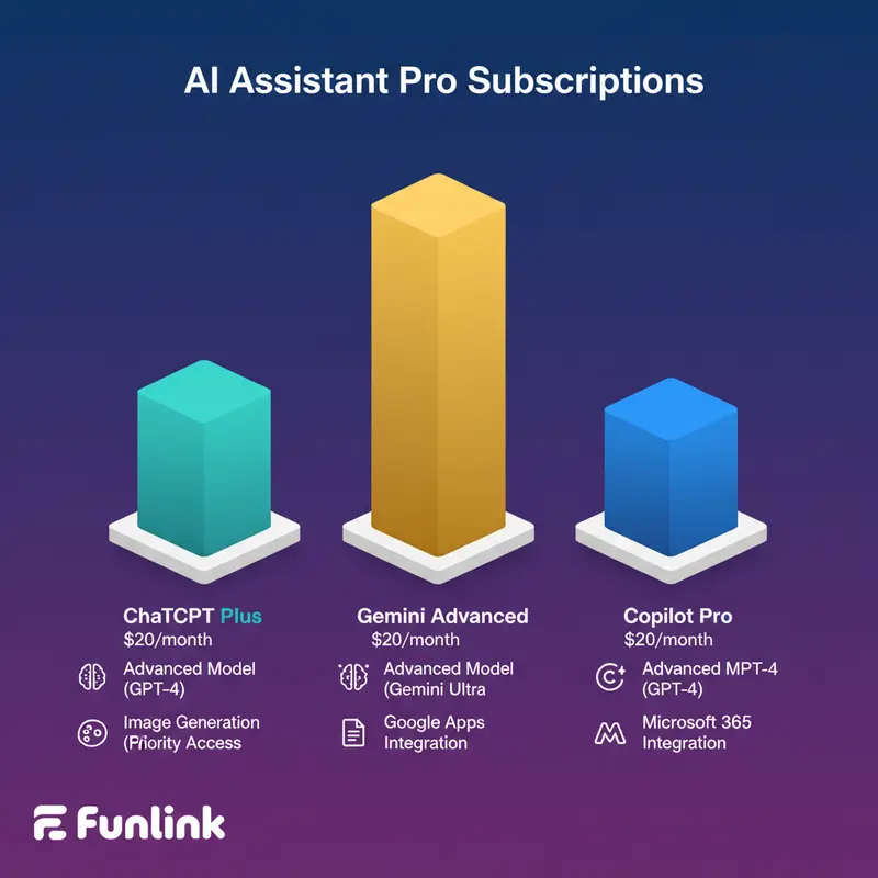 Biểu đồ so sánh giá và lợi ích của các gói trả phí ChatGPT Plus, Gemini Advanced, và Copilot Pro.