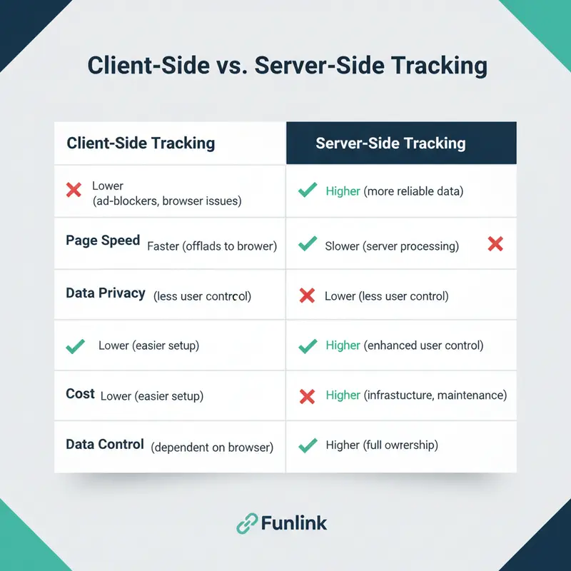 Bảng so sánh chi tiết Client-Side và Server-Side Tracking về độ chính xác, tốc độ, bảo mật, chi phí.