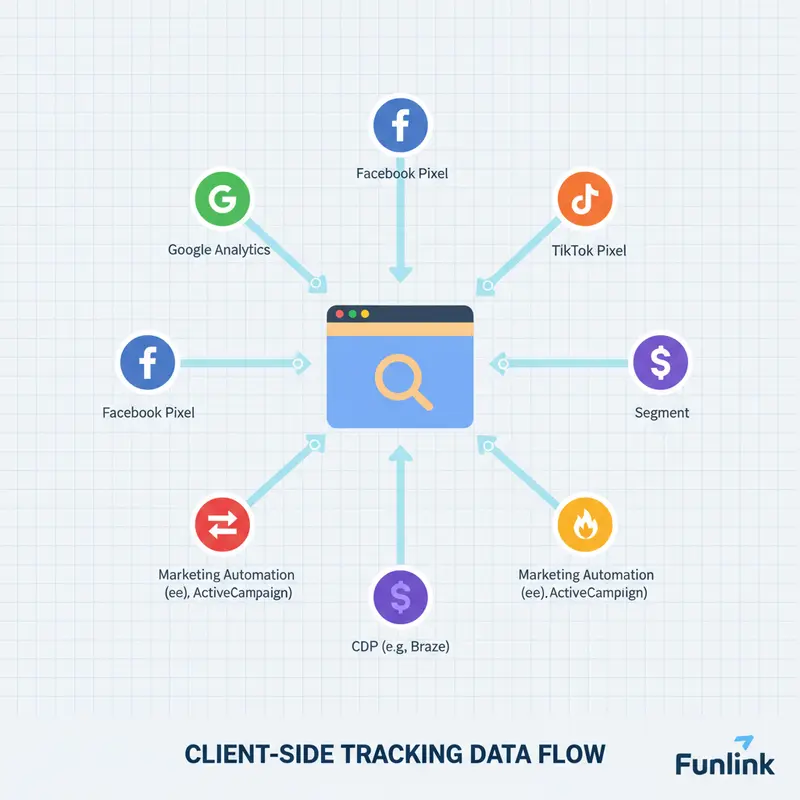 Sơ đồ Client-Side Tracking - so sánh cách dữ liệu từ trình duyệt gửi thẳng đến các nền tảng thứ ba.