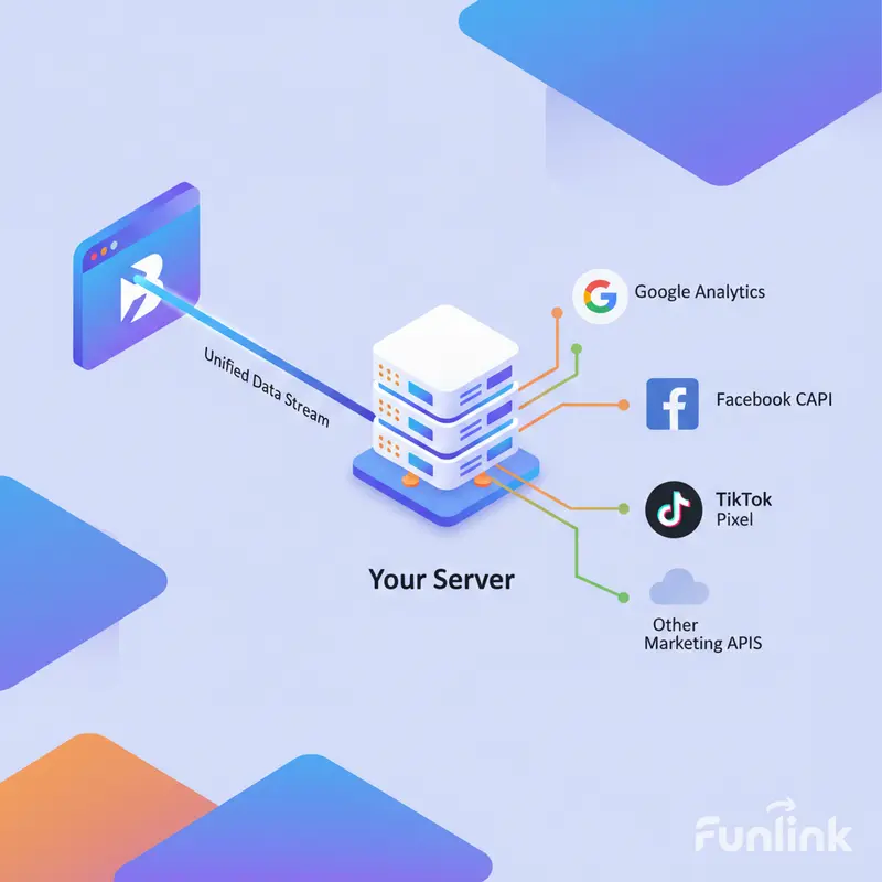 Sơ đồ Server-Side Tracking - so sánh cách dữ liệu được tổng hợp tại máy chủ trước khi phân phối.