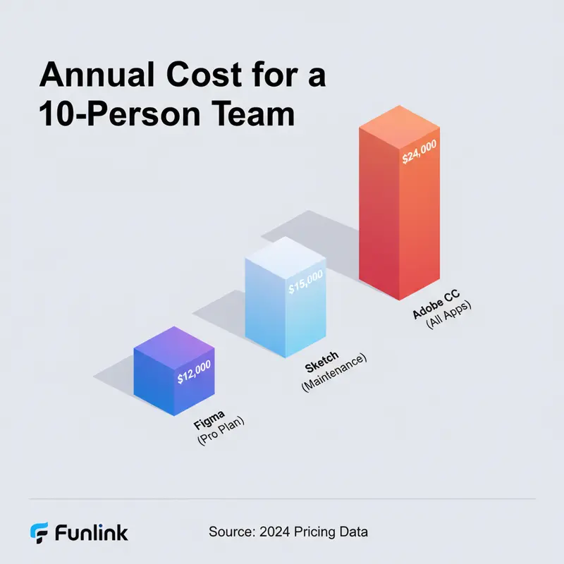 Biểu đồ so sánh figma về chi phí hàng năm cho team 10 người so với Sketch và Adobe XD.