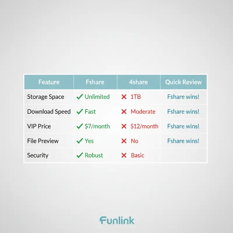 Bảng so sánh Fshare và 4share chi tiết các tính năng như dung lượng, tốc độ, giá gói VIP.