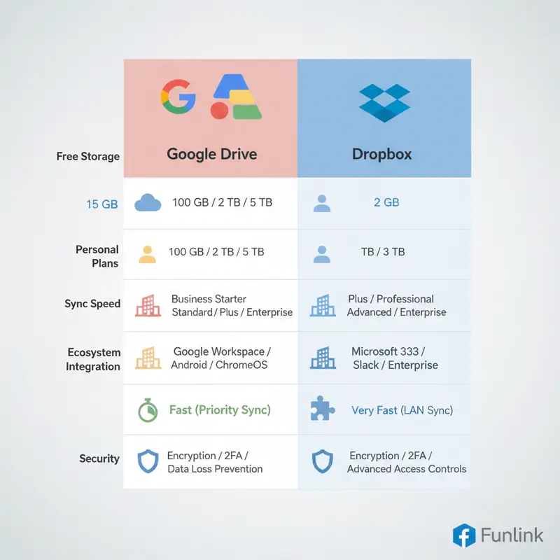 Bảng so sánh Google Drive và Dropbox chi tiết về dung lượng, giá, tốc độ, và bảo mật để chọn nền tảng phù hợp.