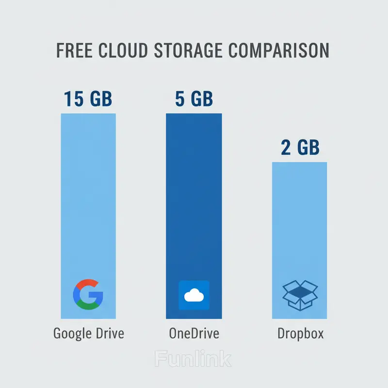 Biểu đồ so sánh Google Drive vs OneDrive vs Dropbox về dung lượng lưu trữ đám mây miễn phí, với Google Drive dẫn đầu 15GB.