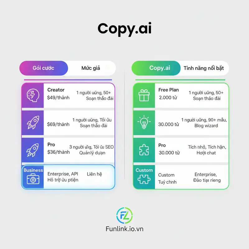 Bảng so sánh Jasper AI và Copy.ai chi tiết về các gói giá và tính năng tương ứng năm 2025.