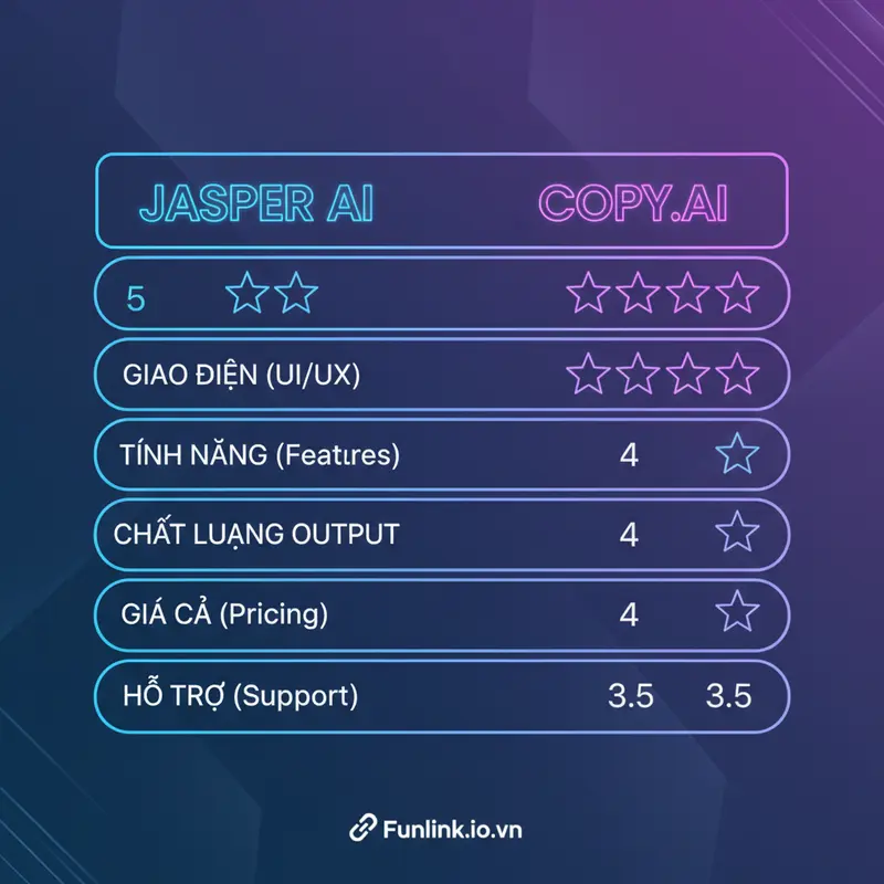 Infographic tổng kết so sánh Jasper AI và Copy.ai qua các tiêu chí chấm điểm quan trọng.