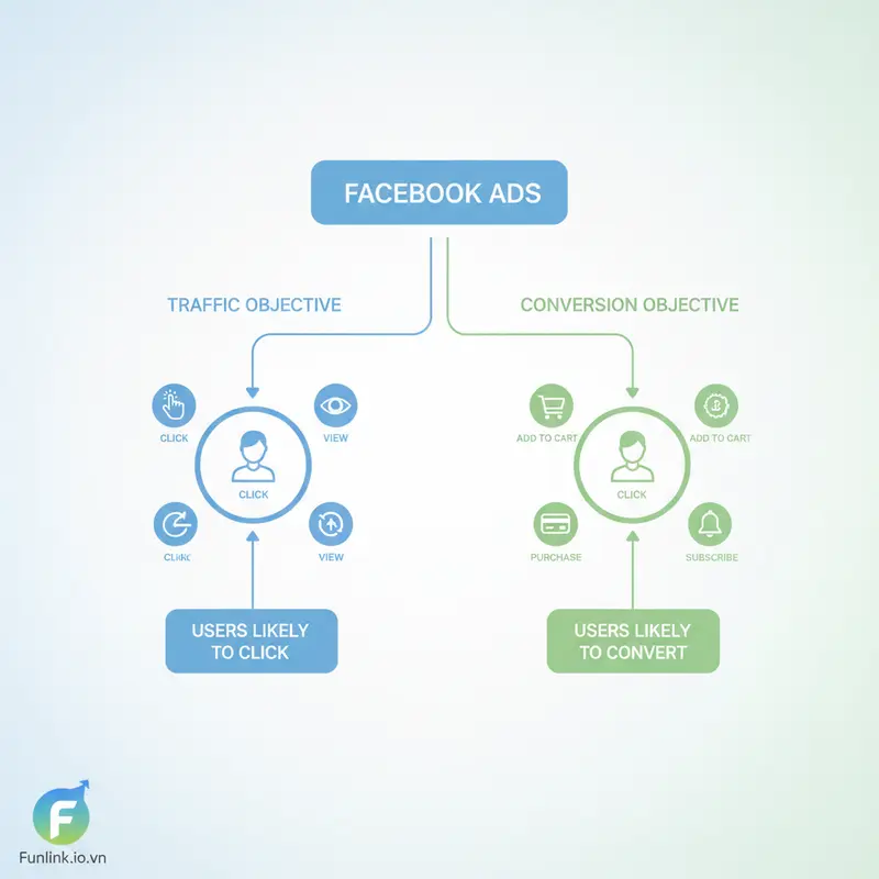 Sơ đồ so sánh mục tiêu chiến dịch traffic và conversion, minh họa Facebook AI phân phối quảng cáo.