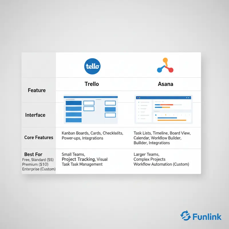 So sánh Trello và Asana qua bảng các tiêu chí chính như giao diện và tính năng.