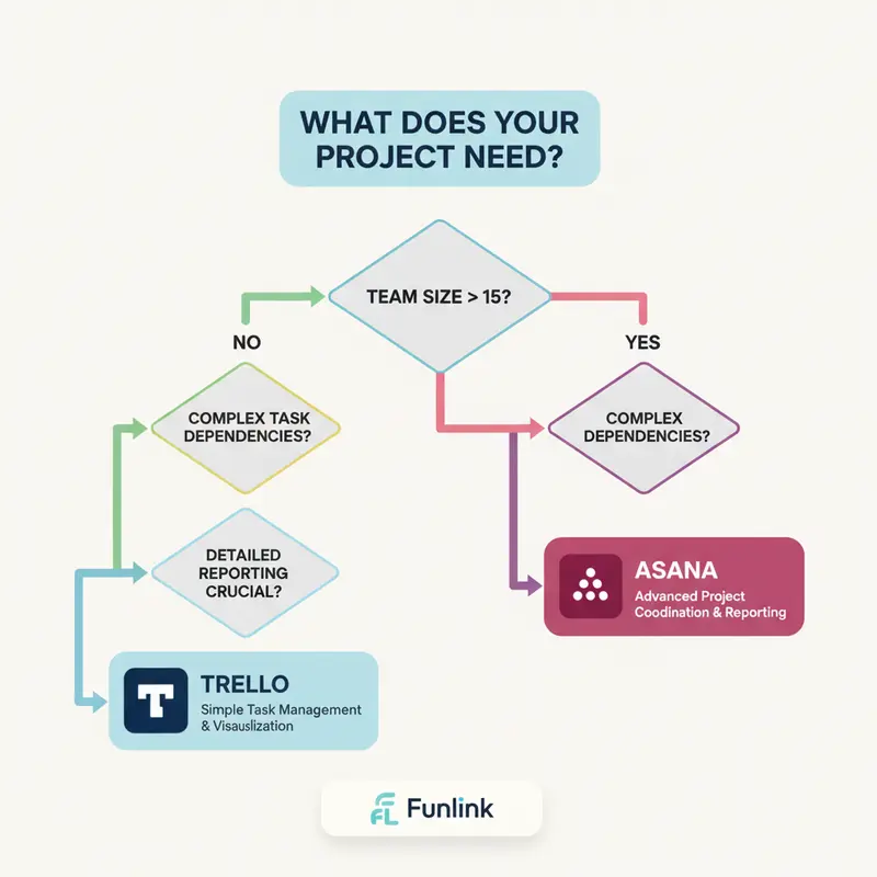 Infographic so sánh Trello và Asana giúp người dùng chọn công cụ phù hợp với nhu cầu.