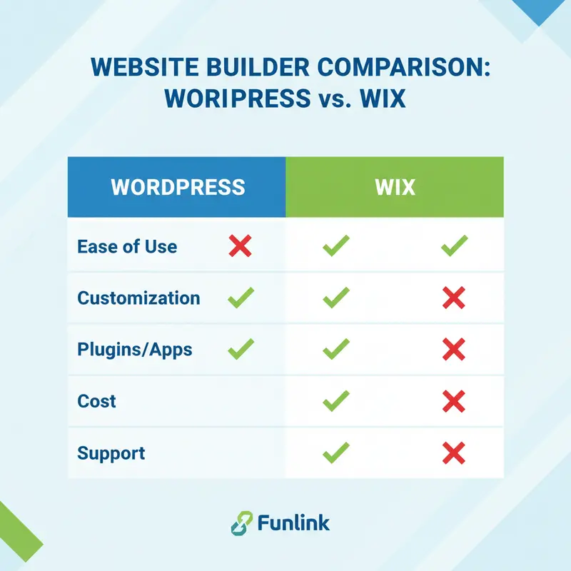Bảng so sánh WordPress và Wix với các tiêu chí chính như chi phí, SEO và độ dễ sử dụng được minh họa bằng icon.