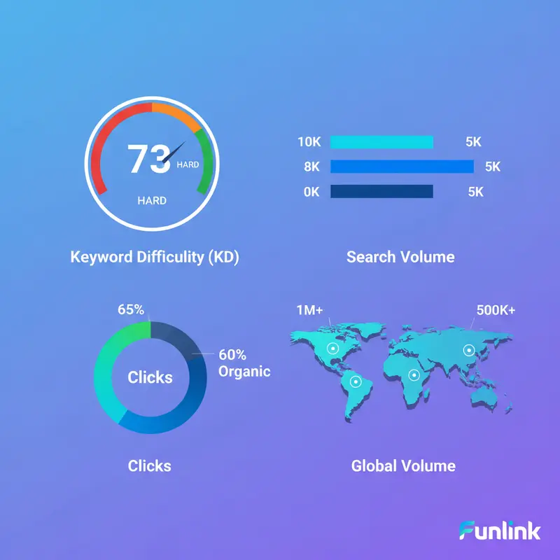 Giải thích các chỉ số quan trọng khi sử dụng Ahrefs Keyword Explorer: KD, Search Volume, Clicks.