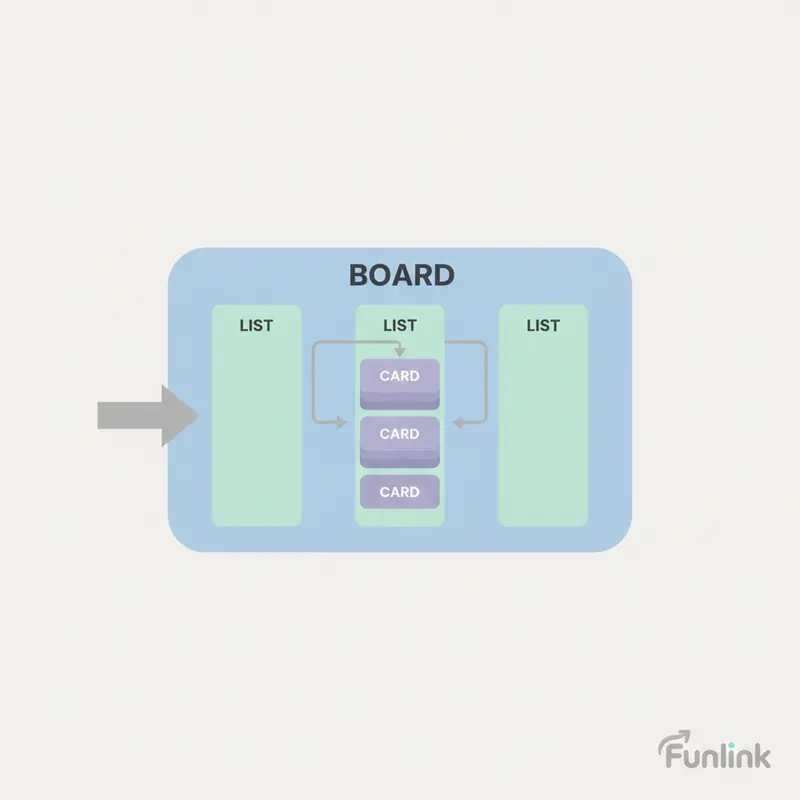 Sơ đồ mô tả cấu trúc của Trello: một Board chứa nhiều List, và mỗi List chứa nhiều Card công việc.