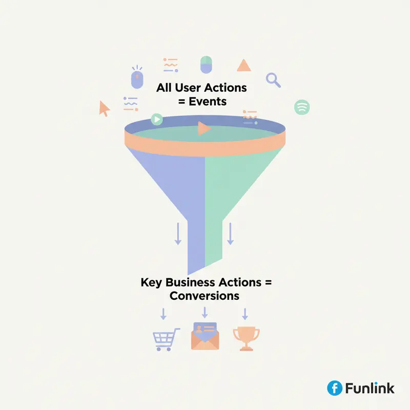 Sơ đồ phễu phân biệt sự kiện và chuyển đổi trong GA4, với Events là tập hợp lớn và Conversions là tập hợp con quan trọng.
