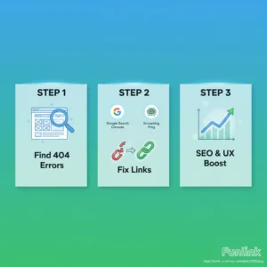 Minh họa quy trình tìm và sửa lỗi 404 trên website để cải thiện SEO.