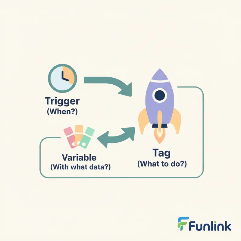 Sơ đồ mối quan hệ giữa Tag, Trigger, Variable trong GTM: Trigger (Khi nào), Tag (Làm gì), Variable (Dữ liệu gì).