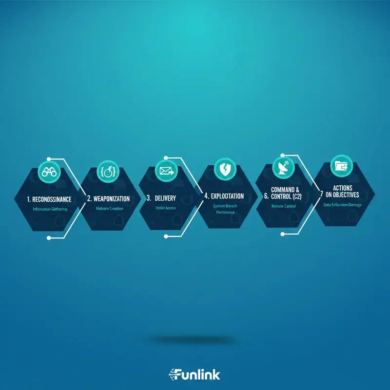 Sơ đồ 7 giai đoạn của tấn công có chủ đích theo mô hình Cyber Kill Chain, từ trinh sát đến đánh cắp dữ liệu.