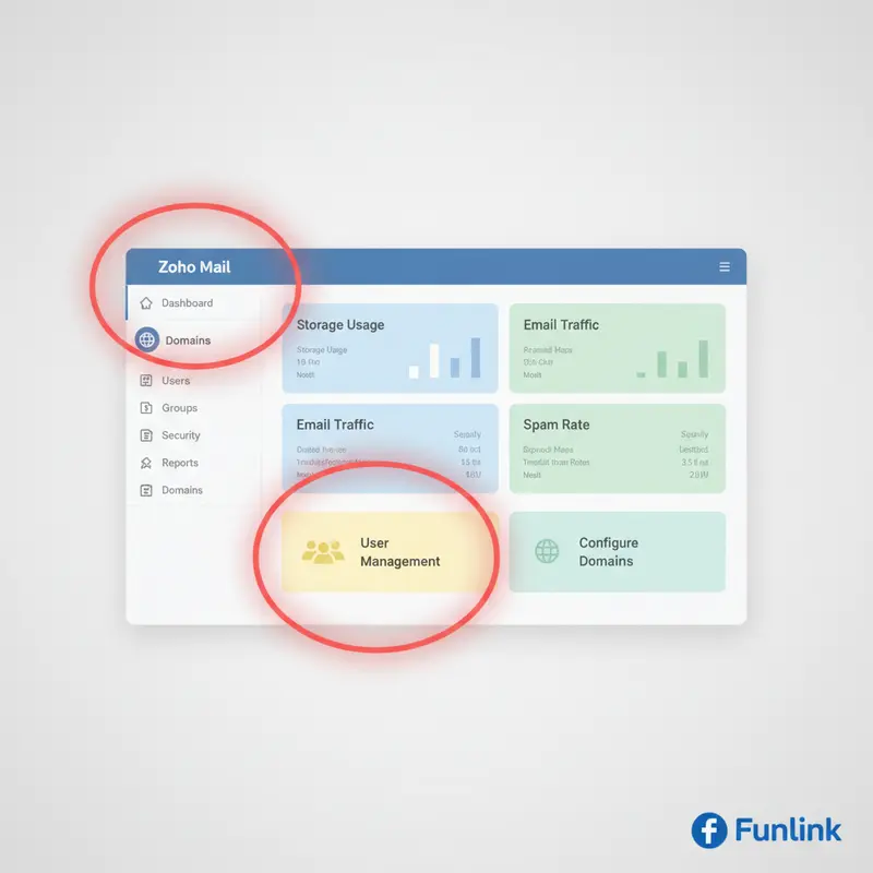 Tạo email tên miền riêng miễn phí với giao diện quản trị của Zoho Mail, nổi bật mục quản lý tên miền và người dùng.